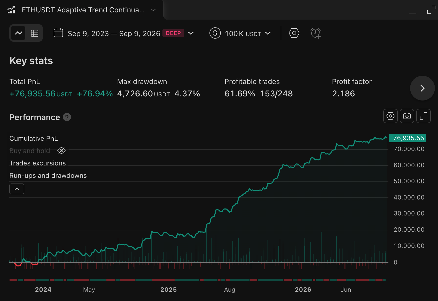ETHUSDT Adaptive Trend Continuation & Reversal Strategy screenshot 1